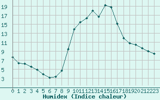 Courbe de l'humidex pour Sandillon (45)