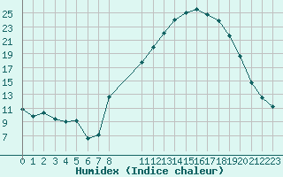 Courbe de l'humidex pour Rmering-ls-Puttelange (57)