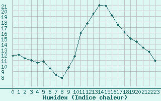 Courbe de l'humidex pour Variscourt (02)