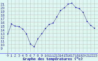 Courbe de tempratures pour Brigueuil (16)