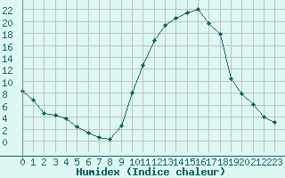 Courbe de l'humidex pour Die (26)