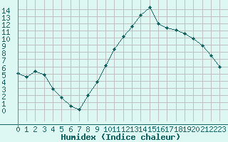 Courbe de l'humidex pour Ploudalmezeau (29)