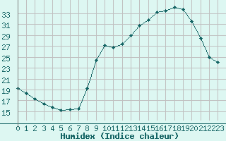 Courbe de l'humidex pour Ruffiac (47)