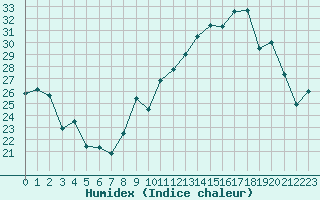 Courbe de l'humidex pour Roanne (42)