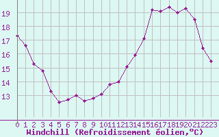 Courbe du refroidissement olien pour Dax (40)