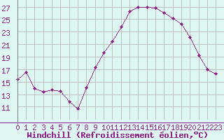 Courbe du refroidissement olien pour Nmes - Garons (30)