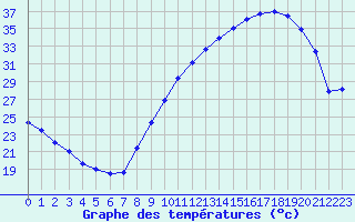 Courbe de tempratures pour Tours (37)