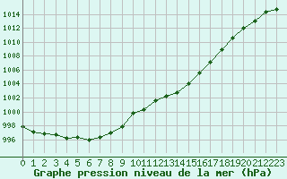 Courbe de la pression atmosphrique pour Gurande (44)