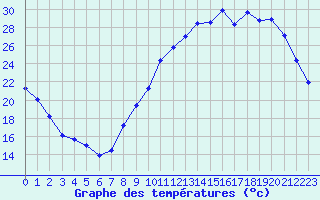 Courbe de tempratures pour Orlans (45)