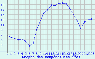 Courbe de tempratures pour Figari (2A)