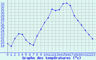 Courbe de tempratures pour Pertuis - Le Farigoulier (84)