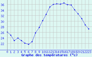 Courbe de tempratures pour Albi (81)