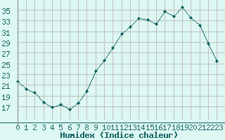 Courbe de l'humidex pour Combs-la-Ville (77)