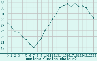 Courbe de l'humidex pour Ciudad Real (Esp)