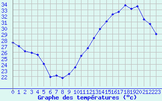 Courbe de tempratures pour Jan (Esp)