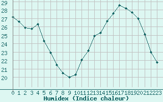 Courbe de l'humidex pour Les Pennes-Mirabeau (13)