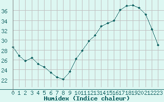 Courbe de l'humidex pour La Baeza (Esp)