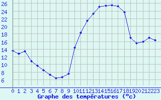 Courbe de tempratures pour Saint-Girons (09)