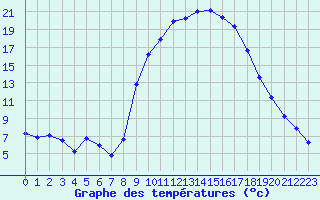 Courbe de tempratures pour Puissalicon (34)