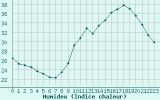 Courbe de l'humidex pour Toulouse-Francazal (31)