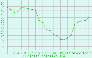 Courbe de l'humidit relative pour Le Luc (83)