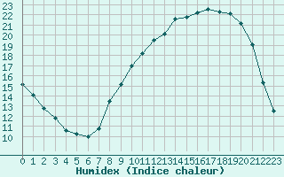 Courbe de l'humidex pour Caix (80)