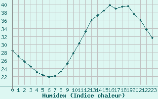 Courbe de l'humidex pour Courcouronnes (91)