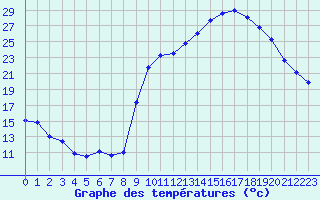 Courbe de tempratures pour Chteaudun (28)