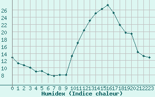 Courbe de l'humidex pour Bourg-Saint-Maurice (73)