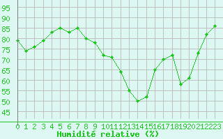 Courbe de l'humidit relative pour Bussy (60)