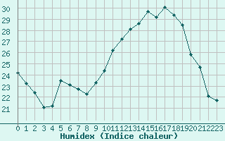 Courbe de l'humidex pour Toulouse-Blagnac (31)