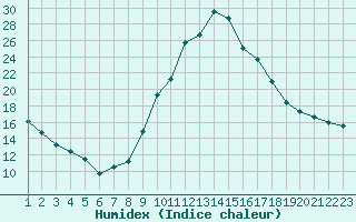 Courbe de l'humidex pour Rethel (08)