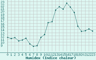 Courbe de l'humidex pour Villarzel (Sw)