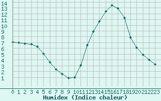 Courbe de l'humidex pour Potes / Torre del Infantado (Esp)