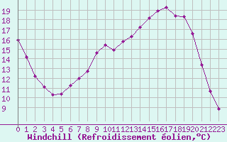 Courbe du refroidissement olien pour Variscourt (02)