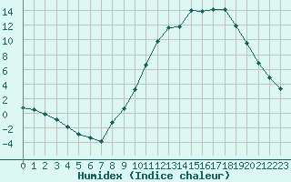 Courbe de l'humidex pour Manlleu (Esp)