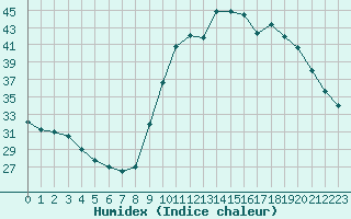 Courbe de l'humidex pour Agde (34)