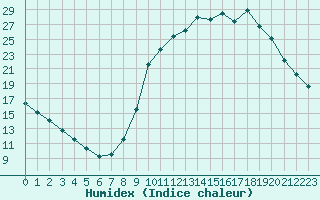 Courbe de l'humidex pour Charleville-Mzires / Mohon (08)