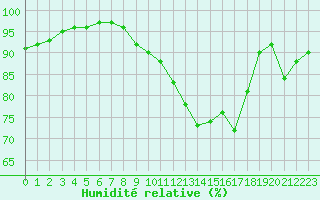 Courbe de l'humidit relative pour Gros-Rderching (57)