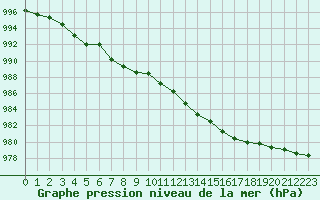 Courbe de la pression atmosphrique pour Ploeren (56)