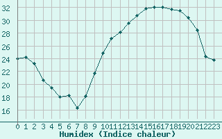 Courbe de l'humidex pour Tarbes (65)