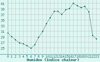 Courbe de l'humidex pour Montlimar (26)