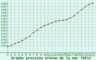 Courbe de la pression atmosphrique pour Saclas (91)