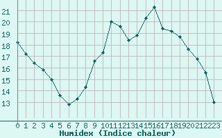 Courbe de l'humidex pour Lobbes (Be)