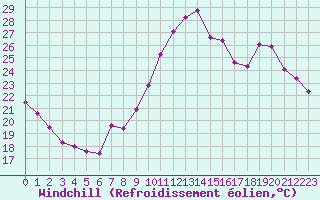 Courbe du refroidissement olien pour Cabestany (66)