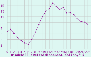Courbe du refroidissement olien pour Selonnet (04)