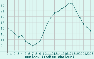 Courbe de l'humidex pour Challes-les-Eaux (73)