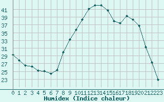 Courbe de l'humidex pour Coulommes-et-Marqueny (08)