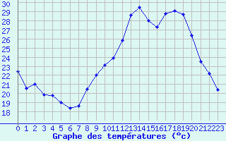 Courbe de tempratures pour Avignon (84)