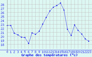 Courbe de tempratures pour Mcon (71)